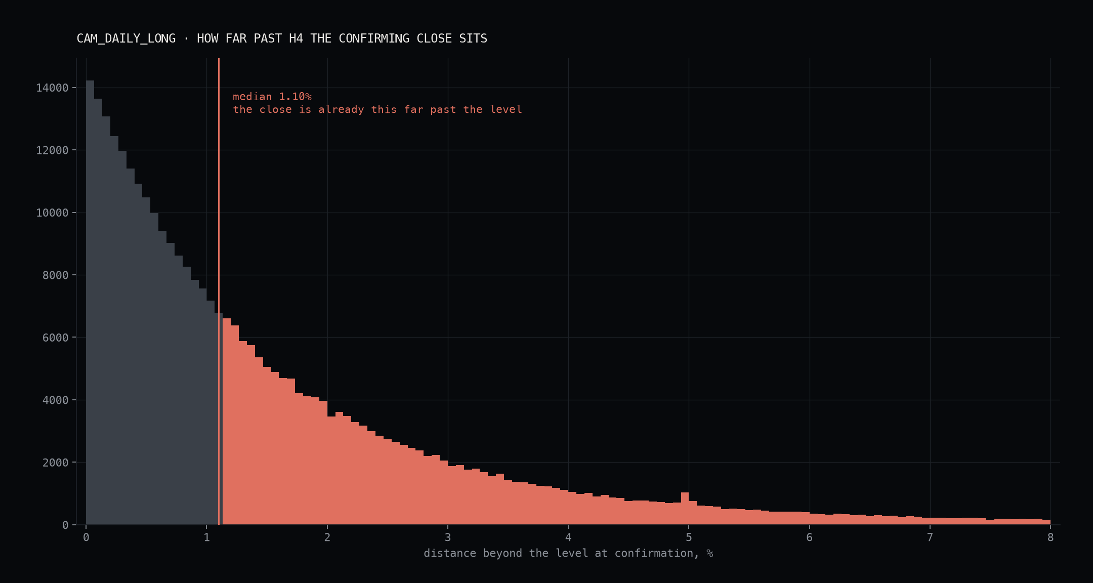 Histogram of how far beyond the level the confirming close sits