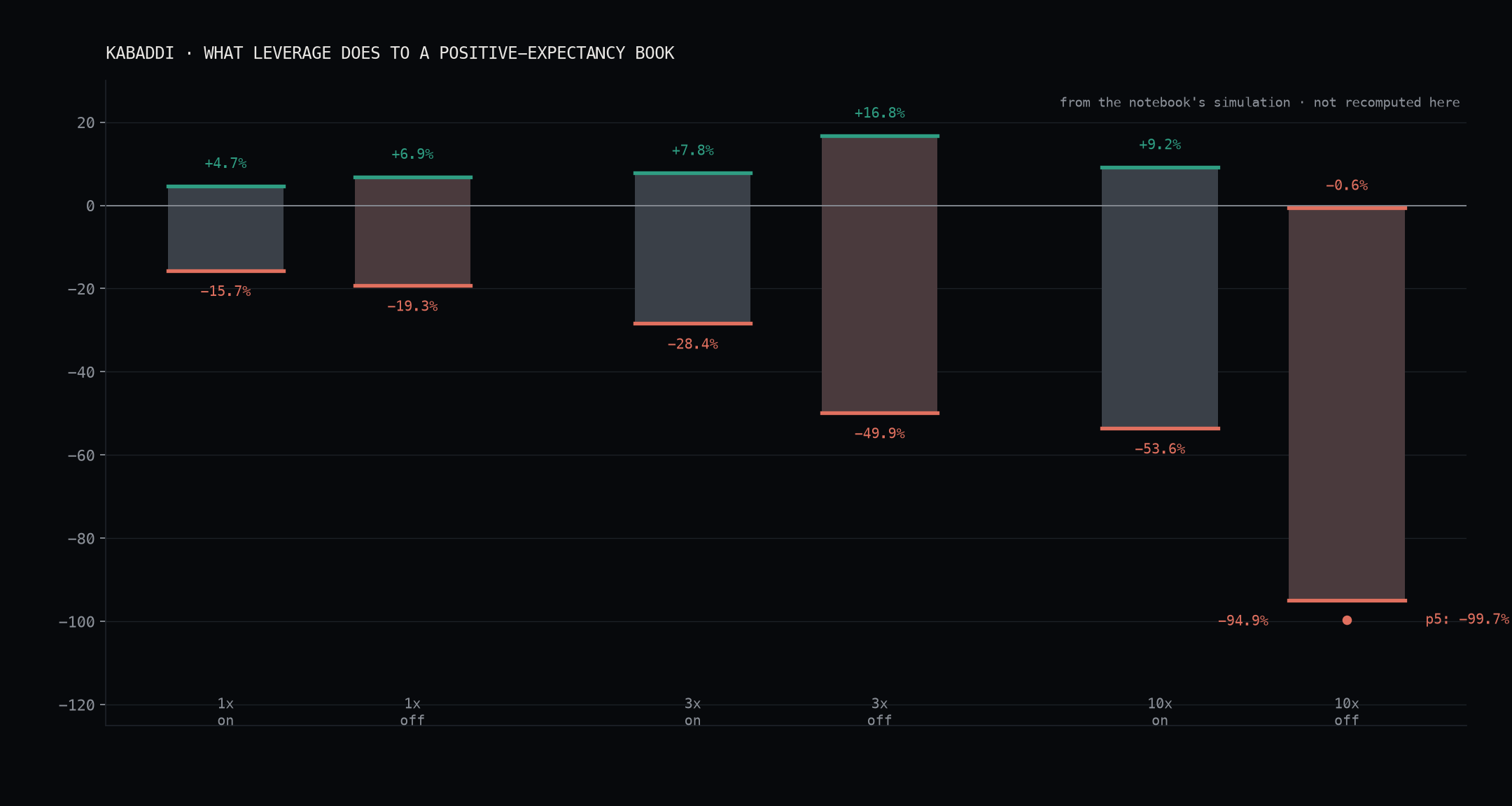 Leverage against survival: CAGR versus maximum drawdown per configuration