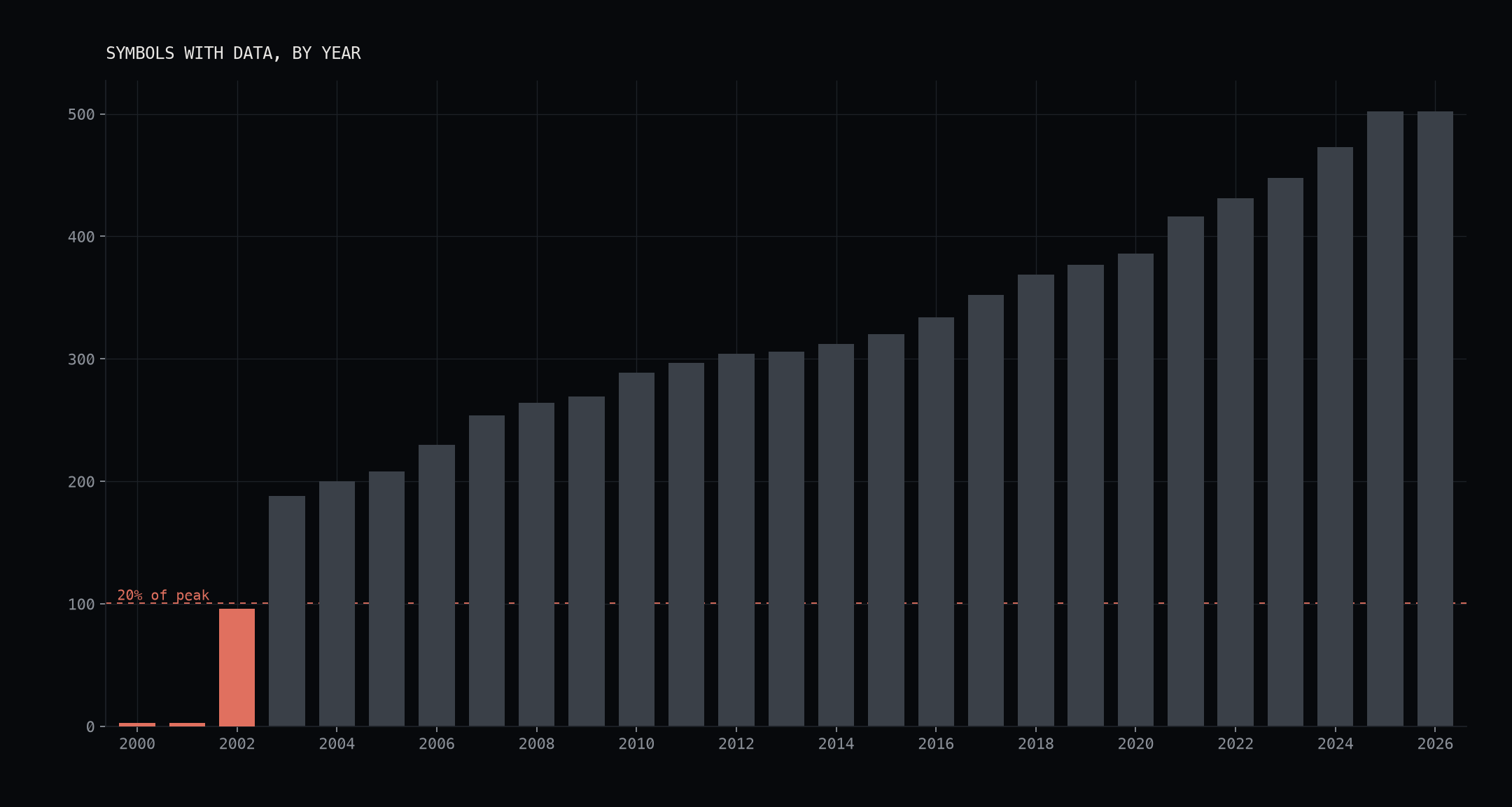 Bar chart of symbols with data per year, 2000 to 2026