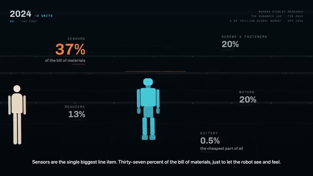 Sensors are 37% of the bill of materials. The battery is 0.5%