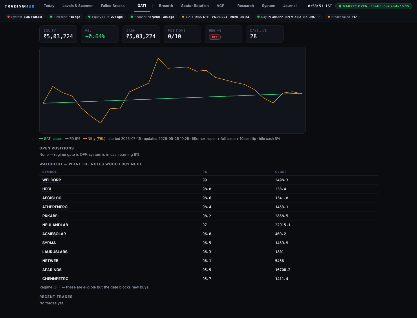 The GATI paper book, showing equity, watchlist and fill assumptions
