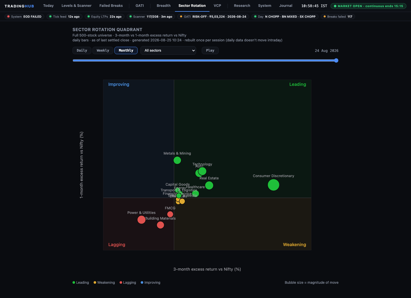 Sector Rotation tab of the trading hub