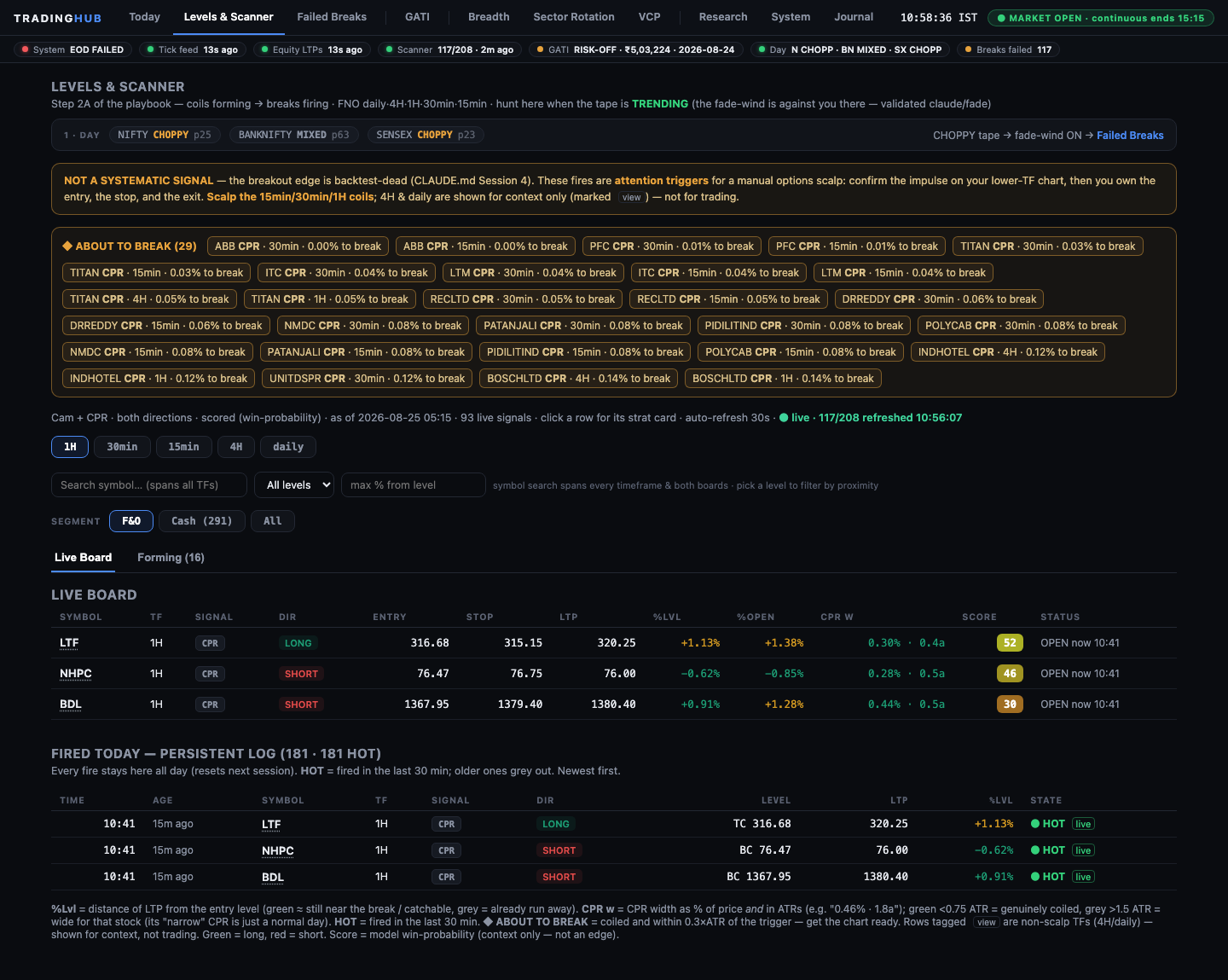 Levels & Scanner tab of the trading hub