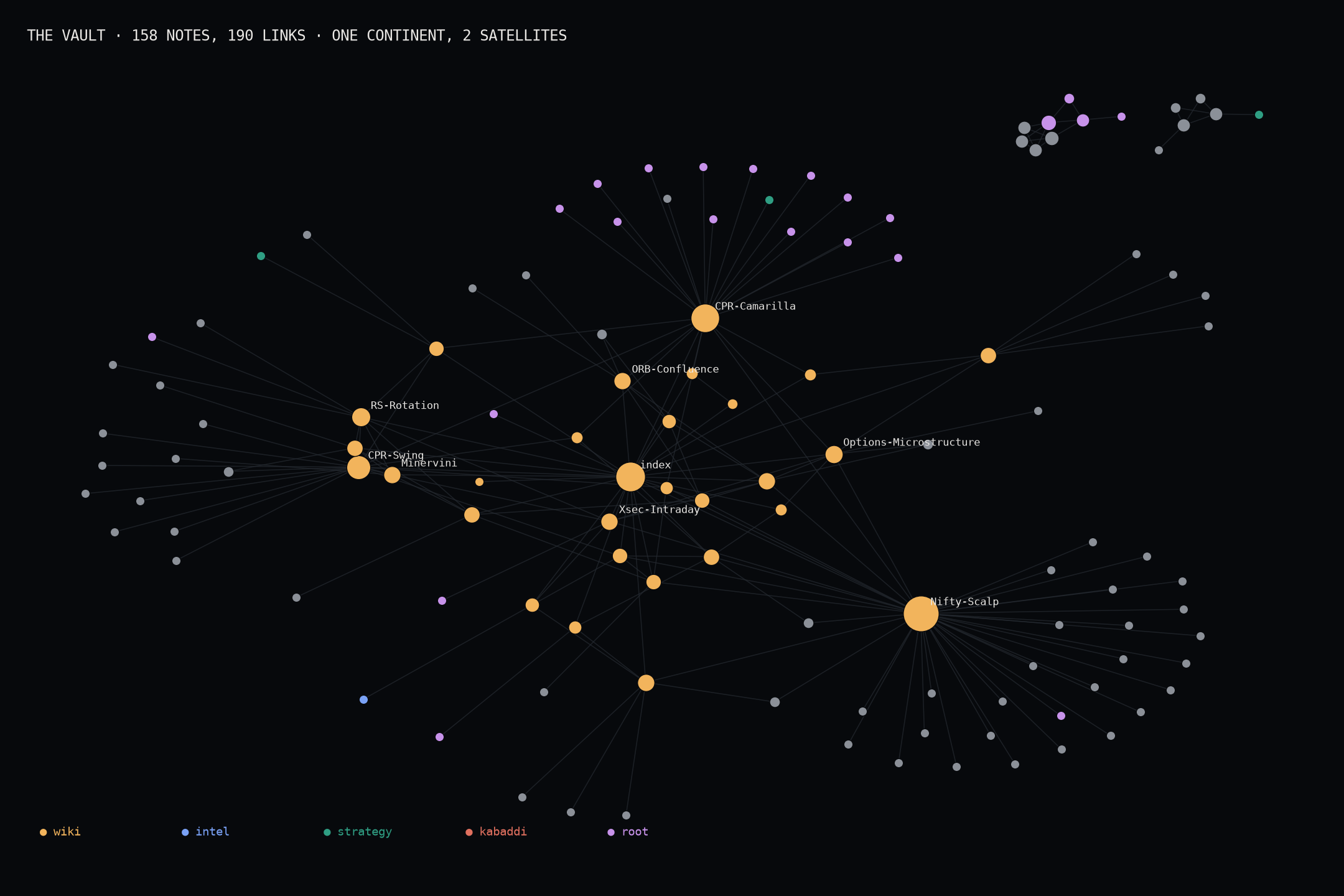 Force-directed graph of the research vault's notes and links